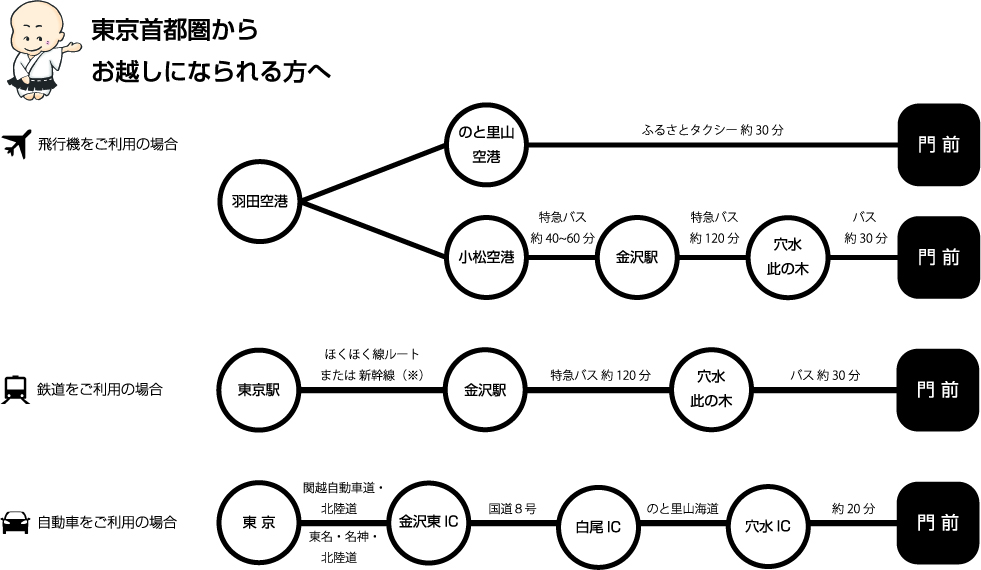 交通アクセス東京首都圏から